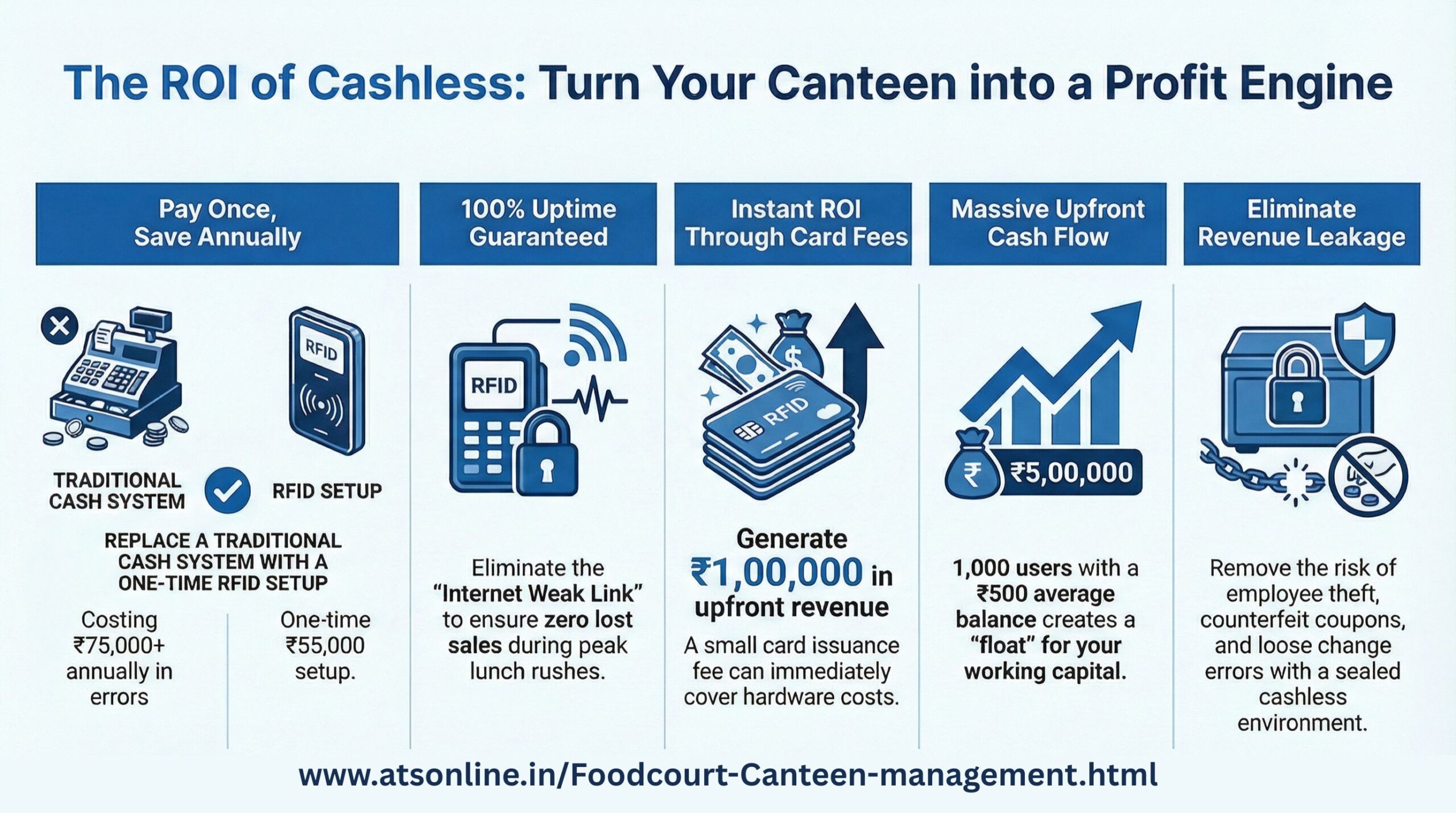 Offline Cashless Food Court System