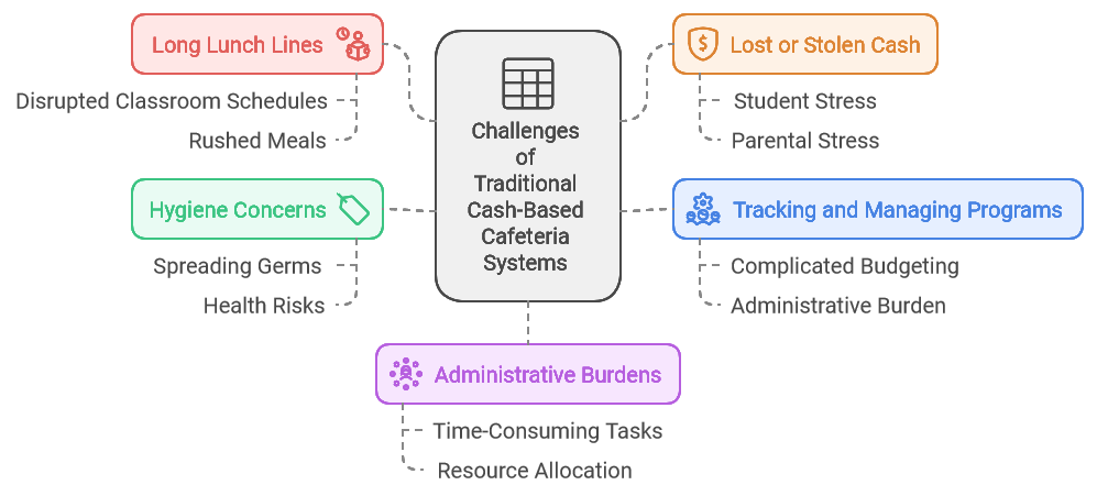 Cashless Cafeterias: Prepaid Cards for Schools