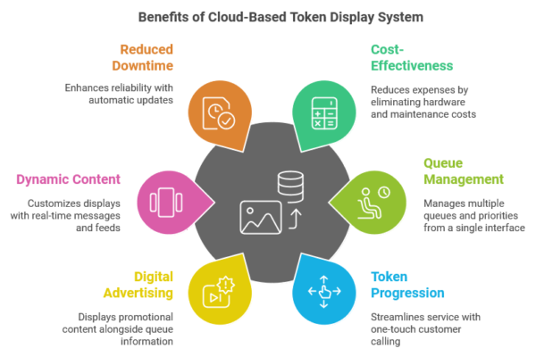 Say Goodbye to Long Lines: Cloud Based Token Display System